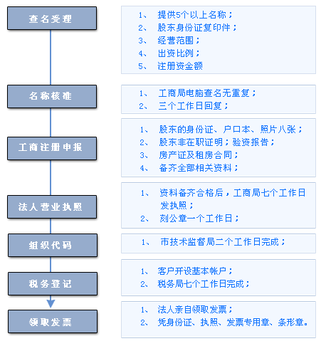 公司开业流程